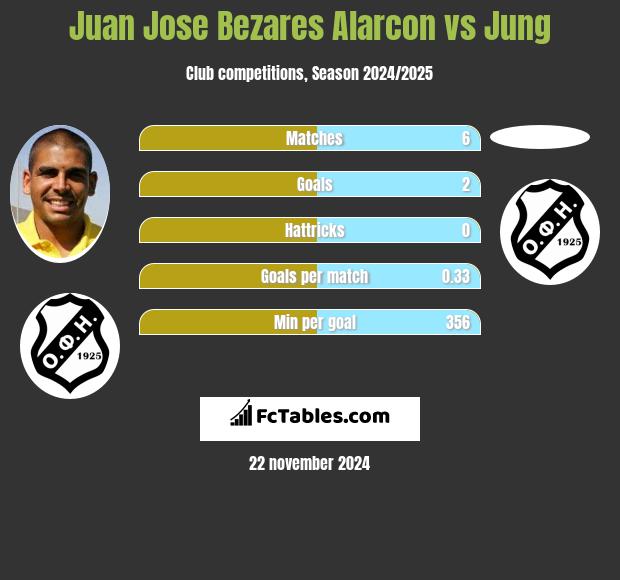 Juan Jose Bezares Alarcon vs Jung h2h player stats