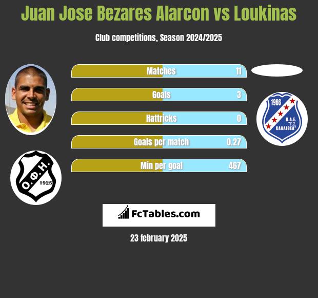 Juan Jose Bezares Alarcon vs Loukinas h2h player stats