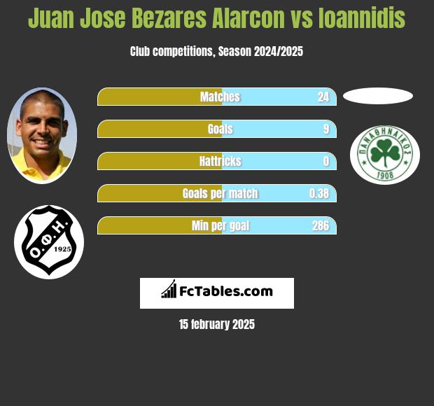 Juan Jose Bezares Alarcon vs Ioannidis h2h player stats