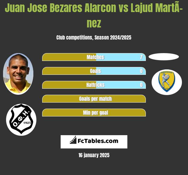 Juan Jose Bezares Alarcon vs Lajud MartÃ­nez h2h player stats