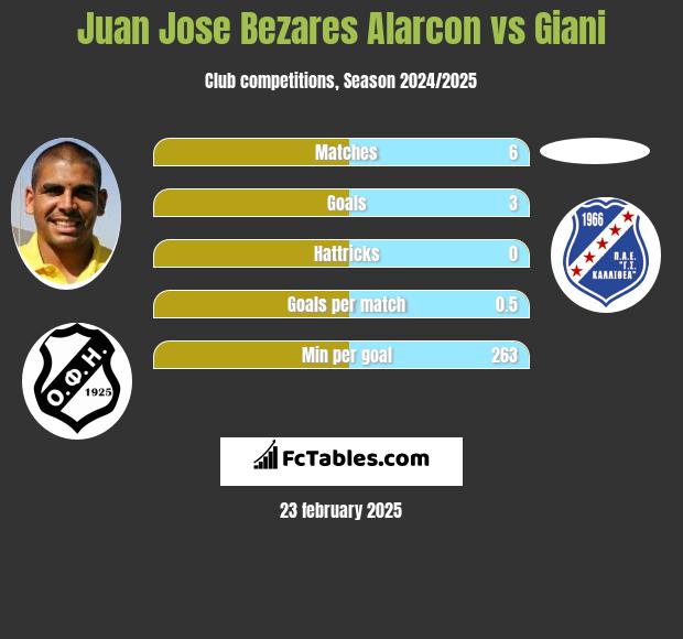 Juan Jose Bezares Alarcon vs Giani h2h player stats