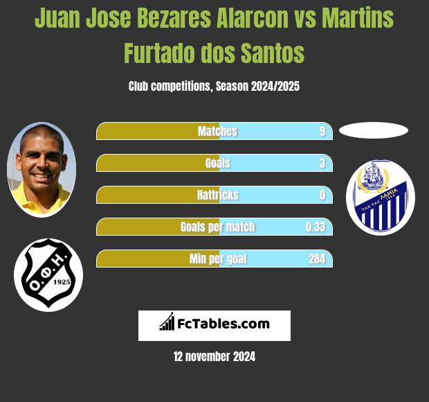 Juan Jose Bezares Alarcon vs Martins Furtado dos Santos h2h player stats