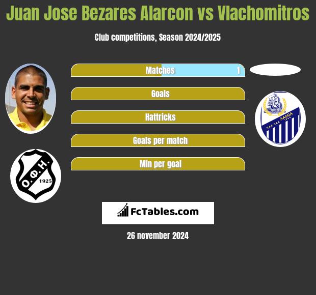 Juan Jose Bezares Alarcon vs Vlachomitros h2h player stats