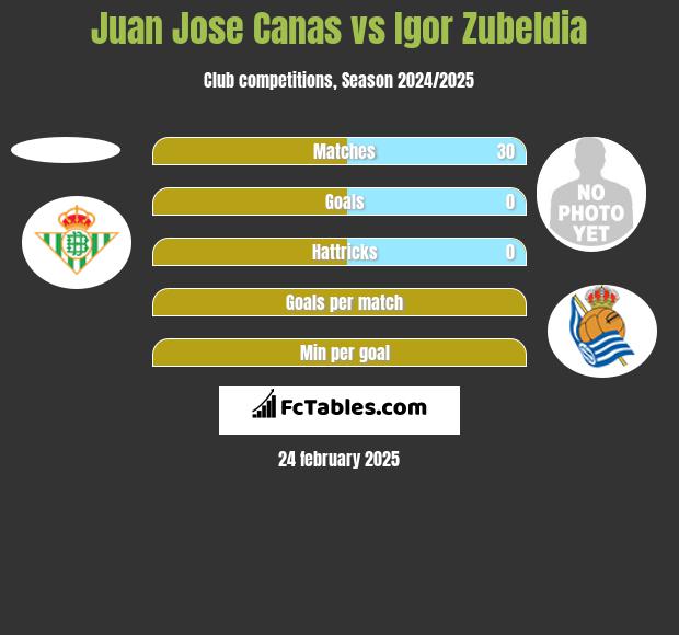 Juan Jose Canas vs Igor Zubeldia h2h player stats