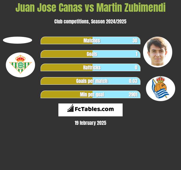 Juan Jose Canas vs Martin Zubimendi h2h player stats