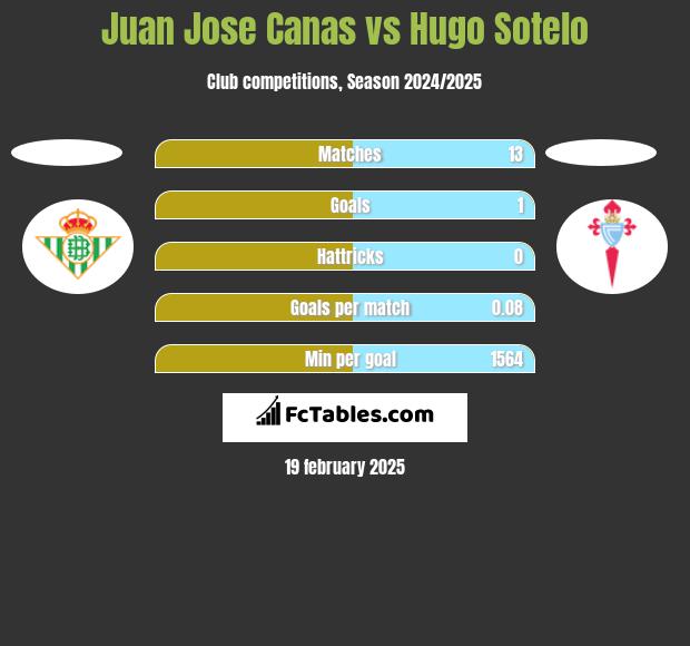 Juan Jose Canas vs Hugo Sotelo h2h player stats