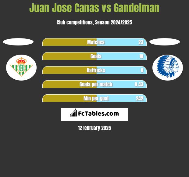 Juan Jose Canas vs Gandelman h2h player stats