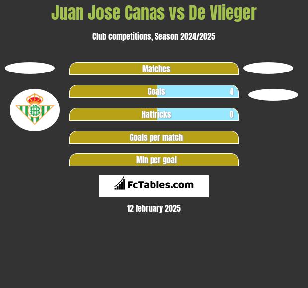 Juan Jose Canas vs De Vlieger h2h player stats