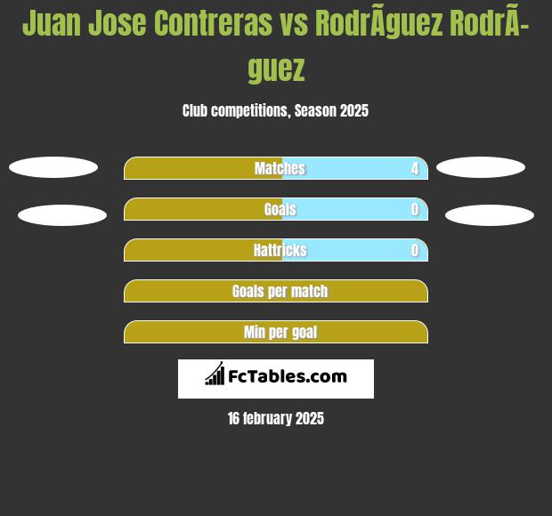 Juan Jose Contreras vs RodrÃ­guez RodrÃ­guez h2h player stats