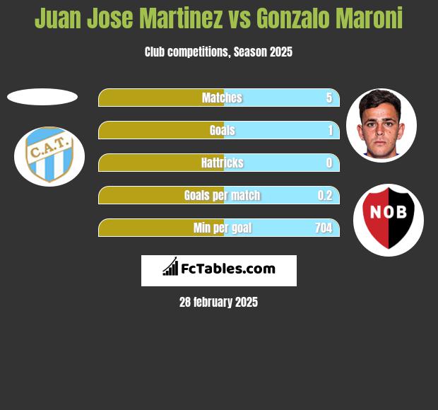 Juan Jose Martinez vs Gonzalo Maroni h2h player stats