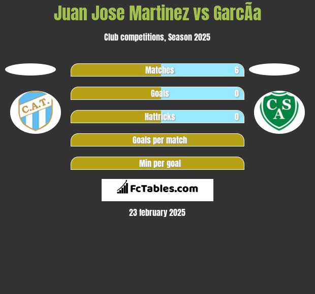 Juan Jose Martinez vs GarcÃ­a h2h player stats