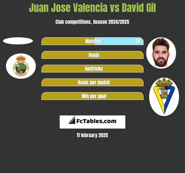 Juan Jose Valencia vs David Gil h2h player stats