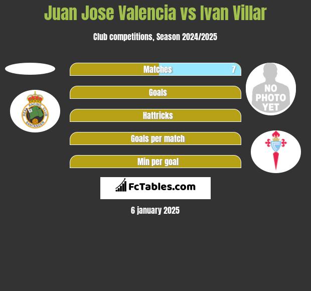 Juan Jose Valencia vs Ivan Villar h2h player stats