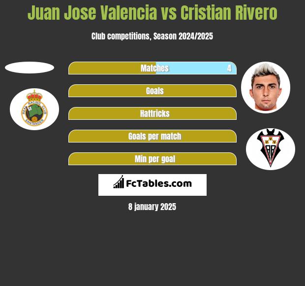 Juan Jose Valencia vs Cristian Rivero h2h player stats