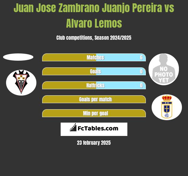 Juan Jose Zambrano Juanjo Pereira vs Alvaro Lemos h2h player stats