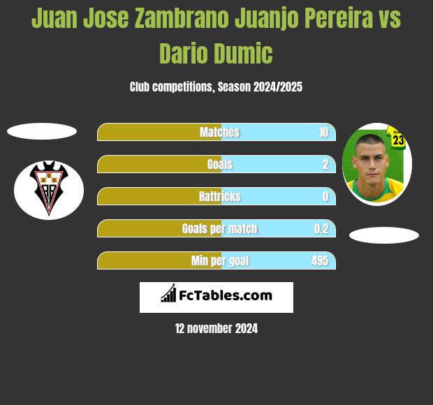 Juan Jose Zambrano Juanjo Pereira vs Dario Dumic h2h player stats