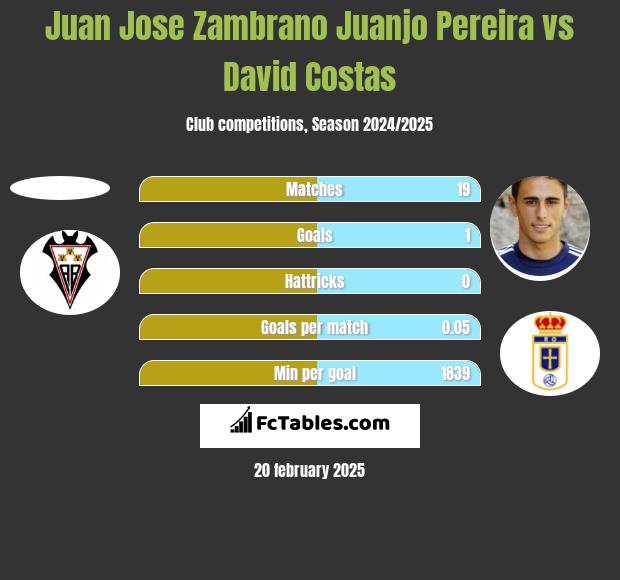 Juan Jose Zambrano Juanjo Pereira vs David Costas h2h player stats