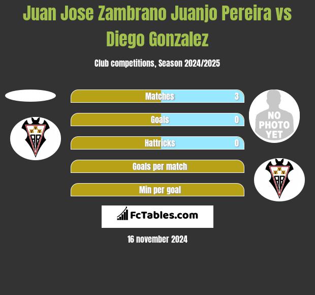 Juan Jose Zambrano Juanjo Pereira vs Diego Gonzalez h2h player stats