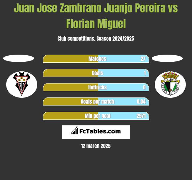 Juan Jose Zambrano Juanjo Pereira vs Florian Miguel h2h player stats