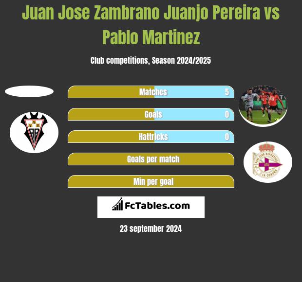 Juan Jose Zambrano Juanjo Pereira vs Pablo Martinez h2h player stats