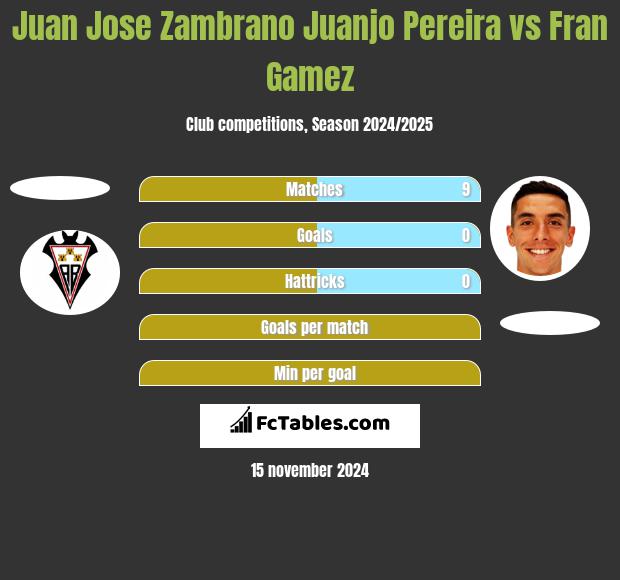 Juan Jose Zambrano Juanjo Pereira vs Fran Gamez h2h player stats