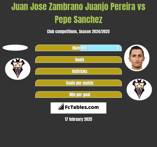 Juan Jose Zambrano Juanjo Pereira vs Pepe Sanchez h2h player stats