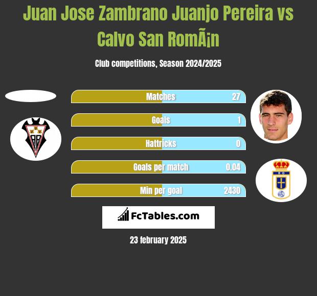 Juan Jose Zambrano Juanjo Pereira vs Calvo San RomÃ¡n h2h player stats