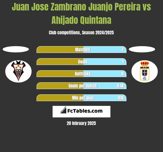 Juan Jose Zambrano Juanjo Pereira vs Ahijado Quintana h2h player stats