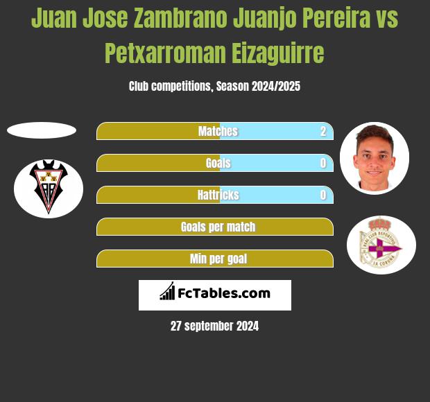 Juan Jose Zambrano Juanjo Pereira vs Petxarroman Eizaguirre h2h player stats