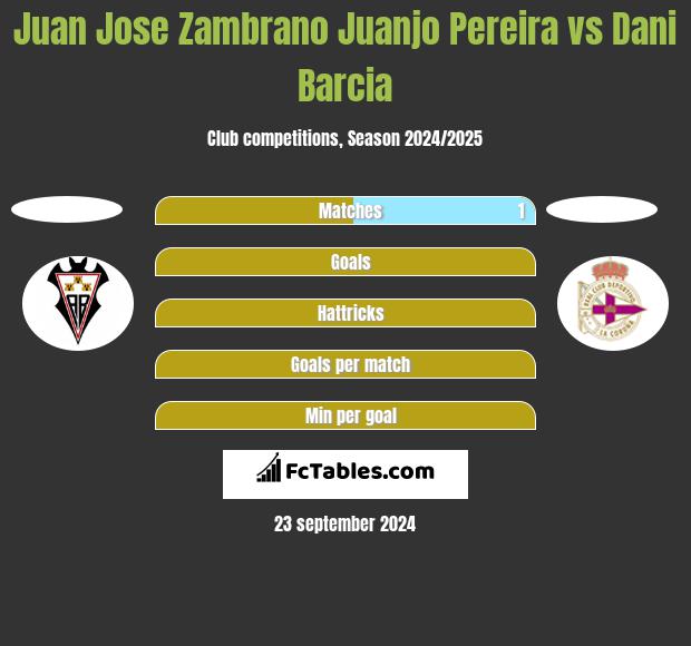 Juan Jose Zambrano Juanjo Pereira vs Dani Barcia h2h player stats