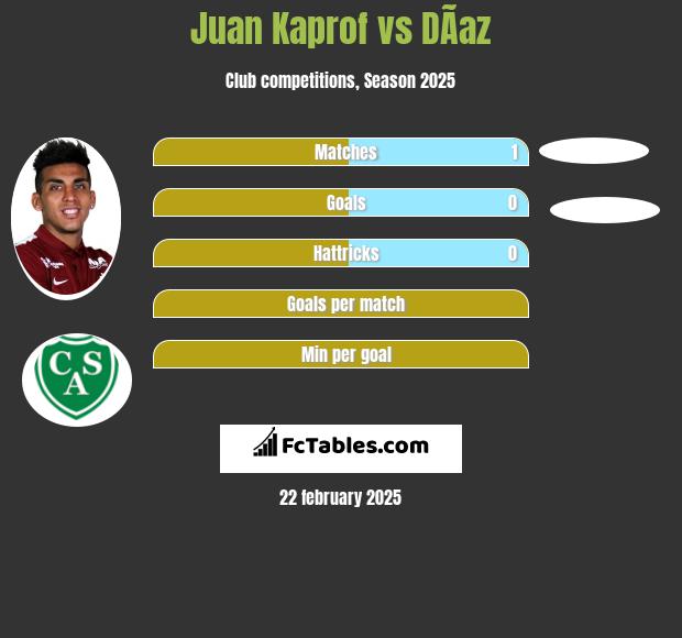 Juan Kaprof vs DÃ­az h2h player stats