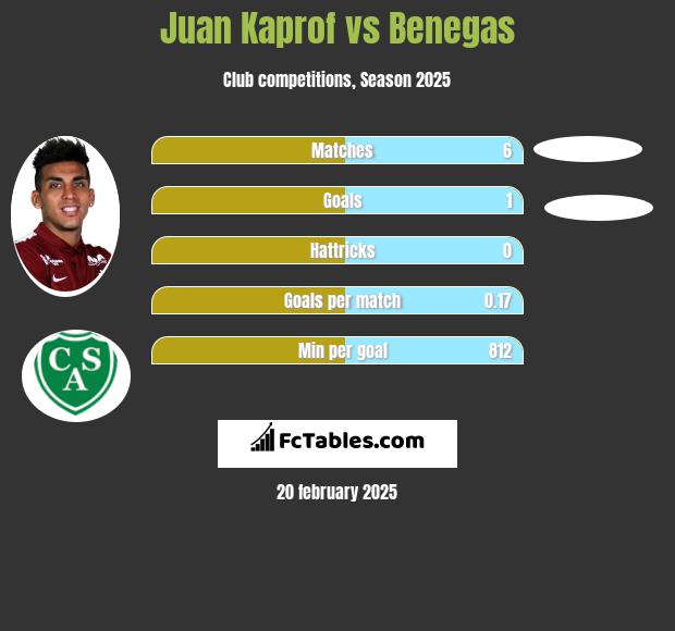 Juan Kaprof vs Benegas h2h player stats