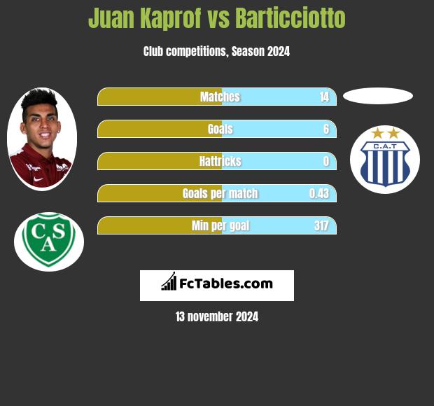 Juan Kaprof vs Barticciotto h2h player stats