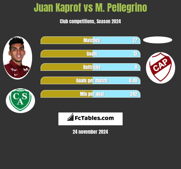 Juan Kaprof vs M. Pellegrino h2h player stats