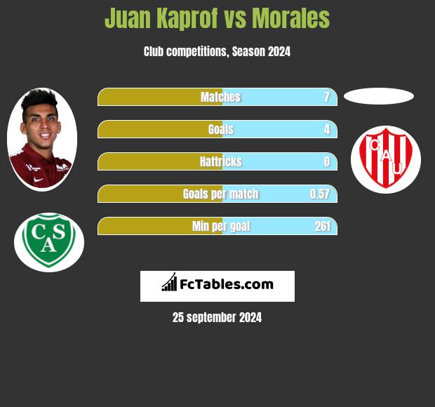 Juan Kaprof vs Morales h2h player stats