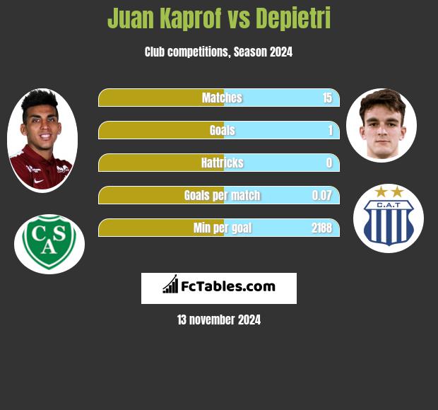 Juan Kaprof vs Depietri h2h player stats