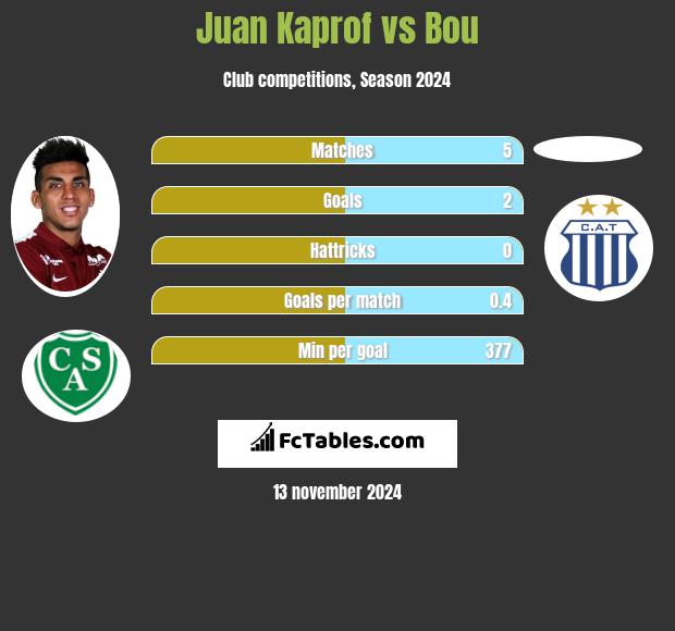 Juan Kaprof vs Bou h2h player stats