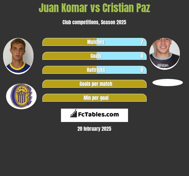 Juan Komar vs Cristian Paz h2h player stats