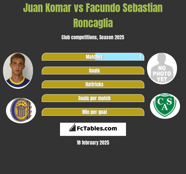 Juan Komar vs Facundo Sebastian Roncaglia h2h player stats