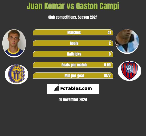 Juan Komar vs Gaston Campi h2h player stats