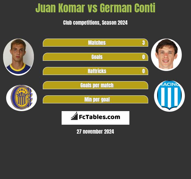 Juan Komar vs German Conti h2h player stats