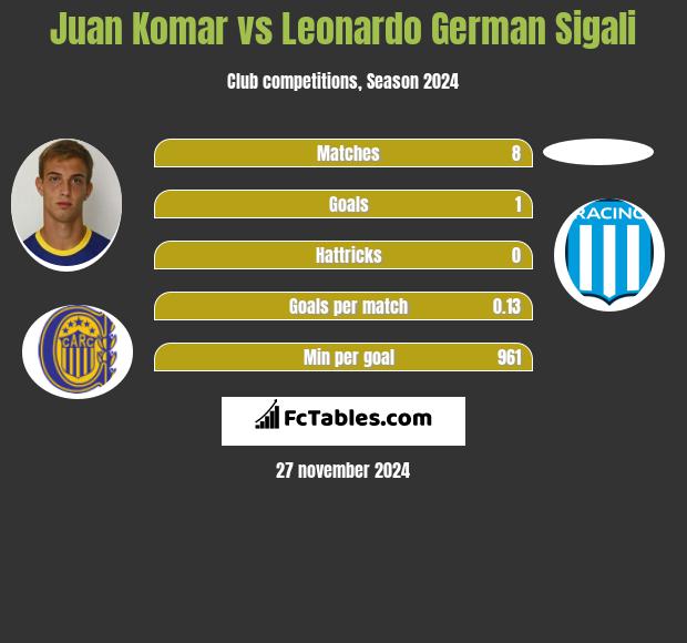 Juan Komar vs Leonardo Sigali h2h player stats