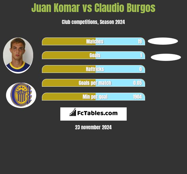 Juan Komar vs Claudio Burgos h2h player stats