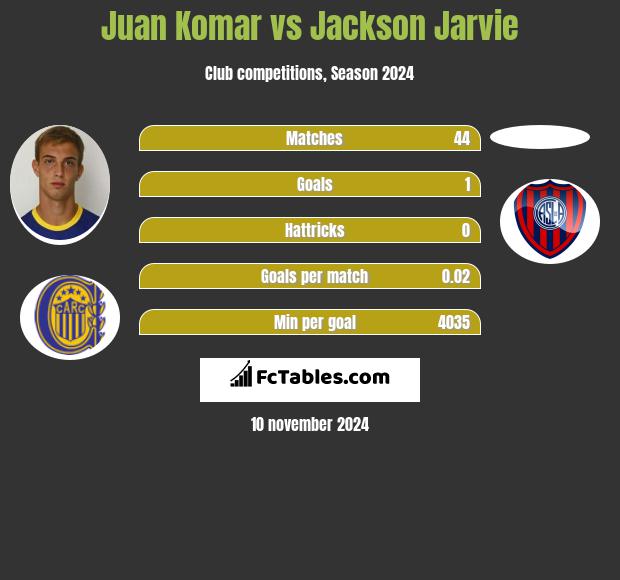 Juan Komar vs Jackson Jarvie h2h player stats