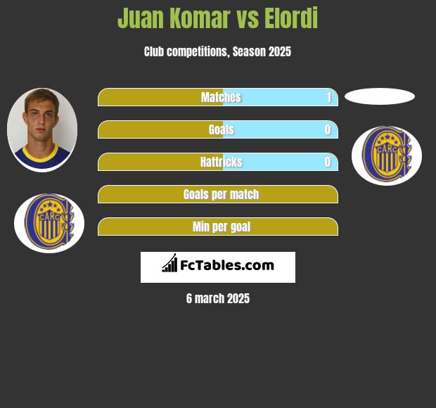 Juan Komar vs Elordi h2h player stats