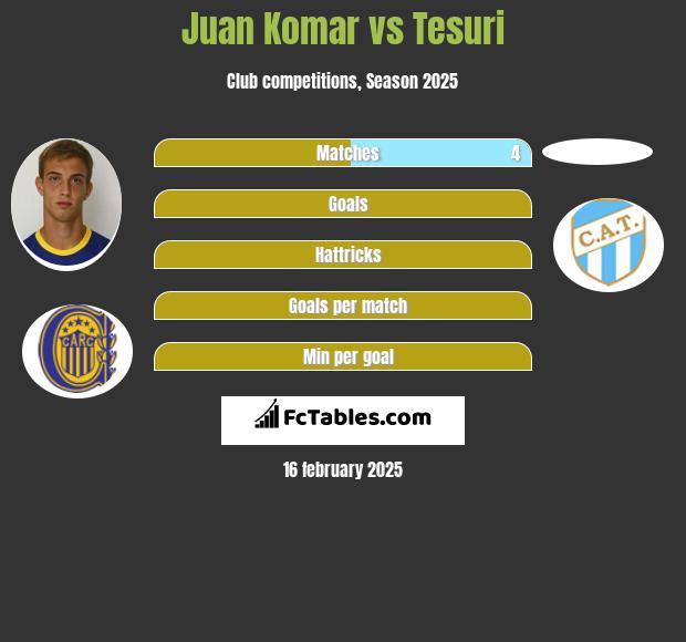 Juan Komar vs Tesuri h2h player stats