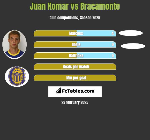 Juan Komar vs Bracamonte h2h player stats