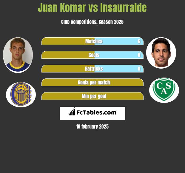 Juan Komar vs Insaurralde h2h player stats