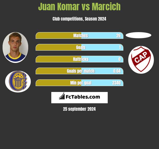 Juan Komar vs Marcich h2h player stats