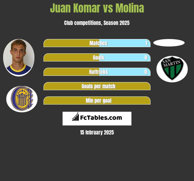 Juan Komar vs Molina h2h player stats